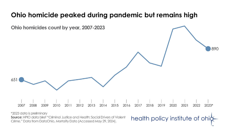 Ohio-homicide-peaked-during-pandemic-but-remains-high