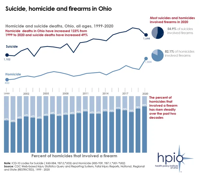 homicides-suicides-firearms-ih-Ohio