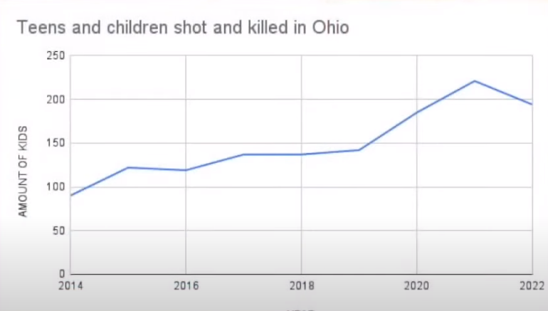 teens and children shot and killed in Ohio